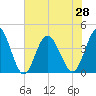 Little River Town tide chart for Monday, June 28, 2021