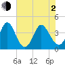 Little River Town tide chart for Wednesday, June 2, 2021