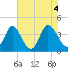 Little River Town tide chart for Friday, June 4, 2021