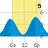 Little River Town tide chart for Saturday, June 5, 2021