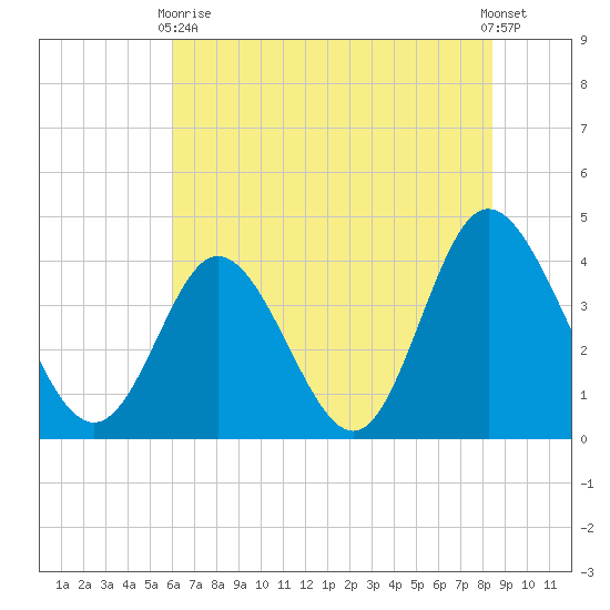 Little River Town tide chart for Wednesday, June 9, 2021