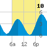 Little River Town tide chart for Saturday, July 10, 2021