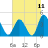 Little River Town tide chart for Sunday, July 11, 2021