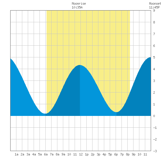 Little River Town tide chart for Wednesday, July 14, 2021