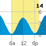 Little River Town tide chart for Wednesday, July 14, 2021