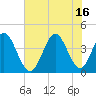 Little River Town tide chart for Friday, July 16, 2021