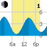 Little River Town tide chart for Thursday, July 1, 2021