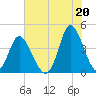 Little River Town tide chart for Tuesday, July 20, 2021