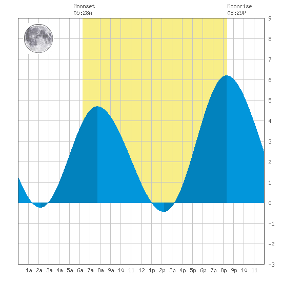 Little River Town tide chart for Friday, July 23, 2021