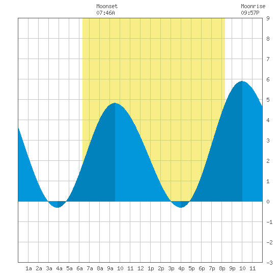 Little River Town tide chart for Sunday, July 25, 2021