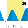 Little River Town tide chart for Monday, July 26, 2021