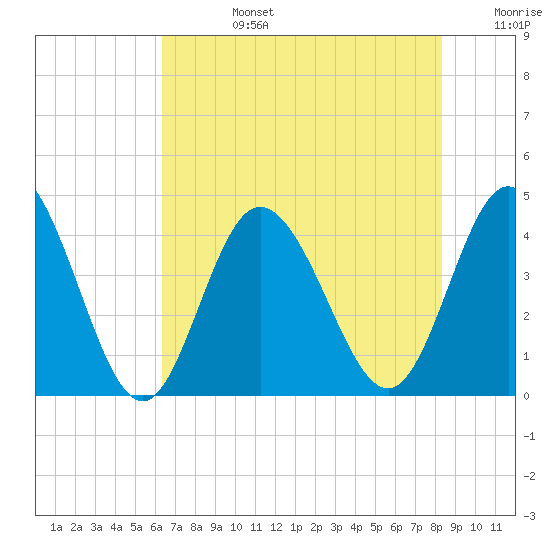 Little River Town tide chart for Tuesday, July 27, 2021