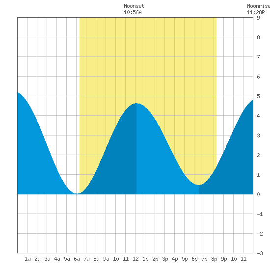 Little River Town tide chart for Wednesday, July 28, 2021
