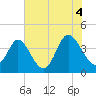 Little River Town tide chart for Sunday, July 4, 2021