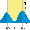 Little River Town tide chart for Monday, July 5, 2021