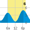 Little River Town tide chart for Tuesday, July 6, 2021