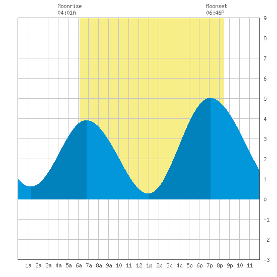 Little River Town tide chart for Wednesday, July 7, 2021