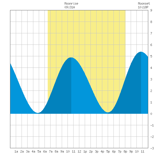 Little River Town tide chart for Wednesday, August 11, 2021