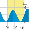 Little River Town tide chart for Wednesday, August 11, 2021