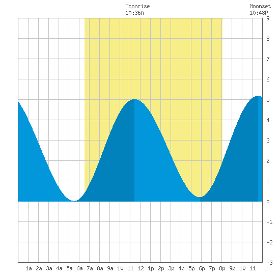 Little River Town tide chart for Thursday, August 12, 2021