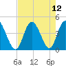 Little River Town tide chart for Thursday, August 12, 2021