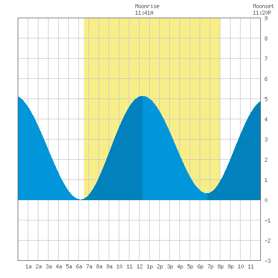Little River Town tide chart for Friday, August 13, 2021