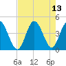 Little River Town tide chart for Friday, August 13, 2021