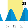 Little River Town tide chart for Monday, August 23, 2021