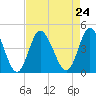 Little River Town tide chart for Tuesday, August 24, 2021