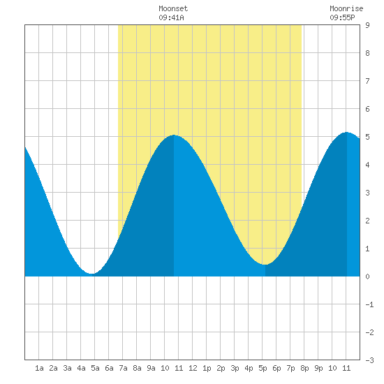 Little River Town tide chart for Wednesday, August 25, 2021