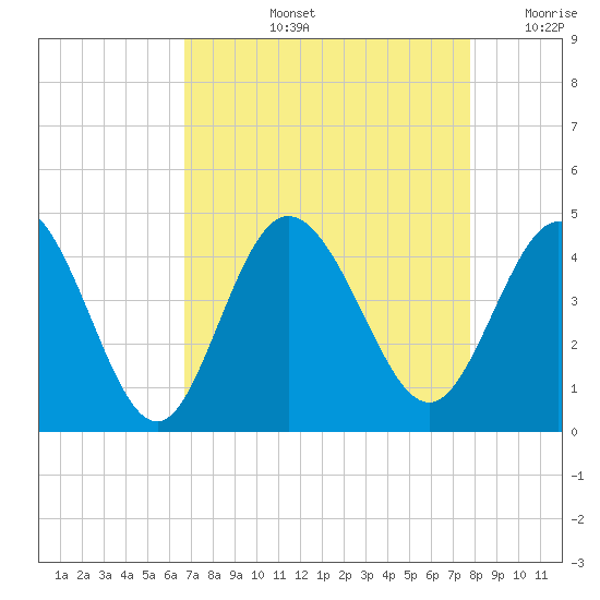 Little River Town tide chart for Thursday, August 26, 2021