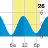 Little River Town tide chart for Thursday, August 26, 2021