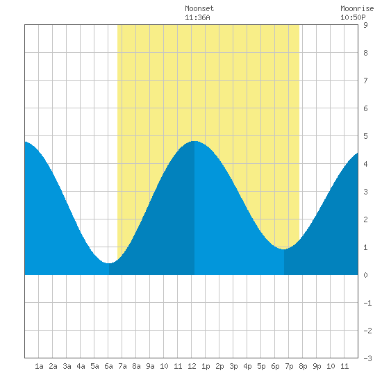 Little River Town tide chart for Friday, August 27, 2021
