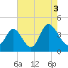 Little River Town tide chart for Tuesday, August 3, 2021