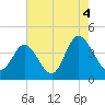 Little River Town tide chart for Wednesday, August 4, 2021
