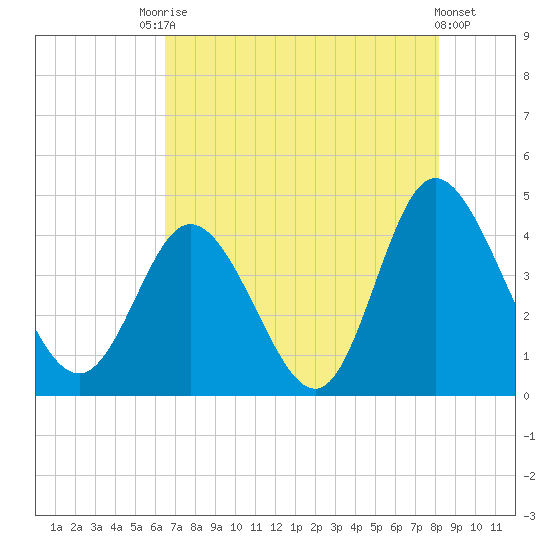 Little River Town tide chart for Saturday, August 7, 2021