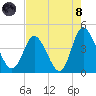 Little River Town tide chart for Sunday, August 8, 2021