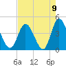 Little River Town tide chart for Monday, August 9, 2021
