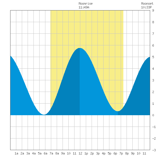 Little River Town tide chart for Saturday, September 11, 2021