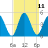 Little River Town tide chart for Saturday, September 11, 2021