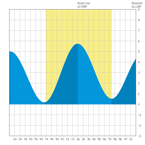 Little River Town tide chart for Sunday, September 12, 2021