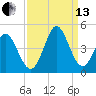 Little River Town tide chart for Monday, September 13, 2021