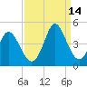 Little River Town tide chart for Tuesday, September 14, 2021