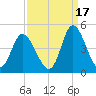 Little River Town tide chart for Friday, September 17, 2021