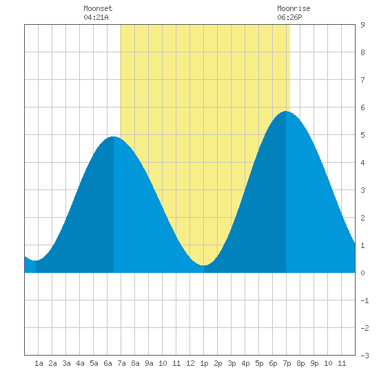 Little River Town tide chart for Saturday, September 18, 2021