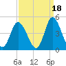 Little River Town tide chart for Saturday, September 18, 2021