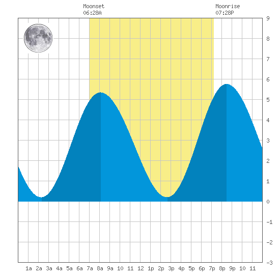 Little River Town tide chart for Monday, September 20, 2021