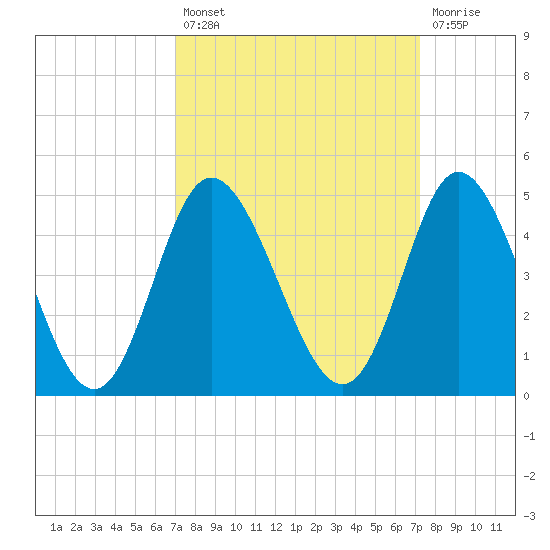 Little River Town tide chart for Tuesday, September 21, 2021