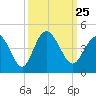 Little River Town tide chart for Saturday, September 25, 2021