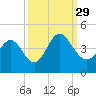 Little River Town tide chart for Wednesday, September 29, 2021